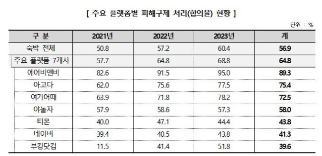 주요 플랫폼별 피해구제 합의율 현황