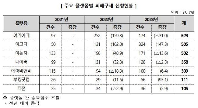 주요 플랫폼별 피해구제 신청현황