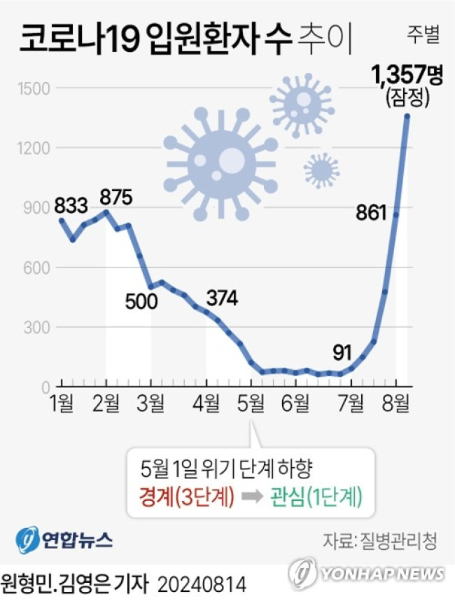 [그래픽] 코로나19 입원환자 수