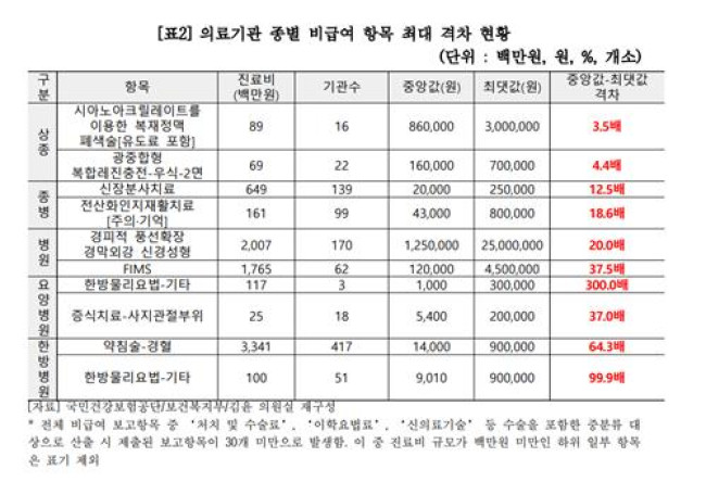 의료기관 종별 비급여 항목 최대 격차 현황