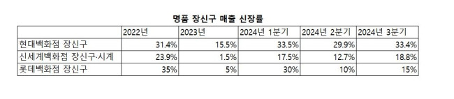 백화점별 명품 장신구 매출 신장률