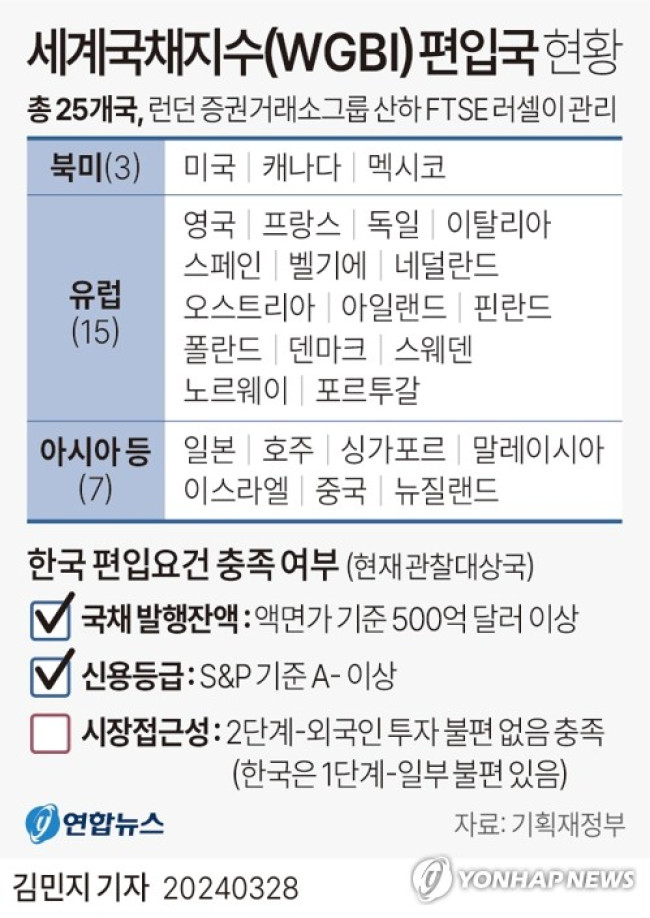 [그래픽] 세계국채지수(WGBI) 편입국 현황