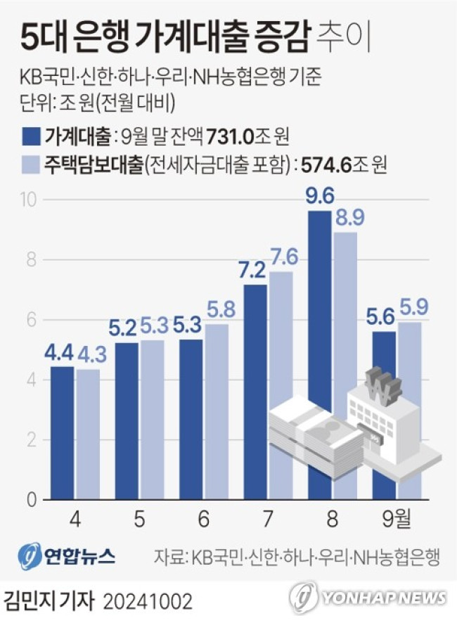 [그래픽] 5대 은행 가계대출 증감 추이