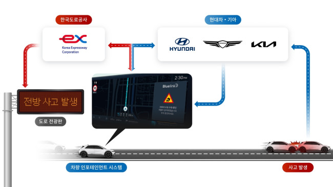 현대차·기아, 한국도로공사와 교통안전 서비스 개발 업무협약