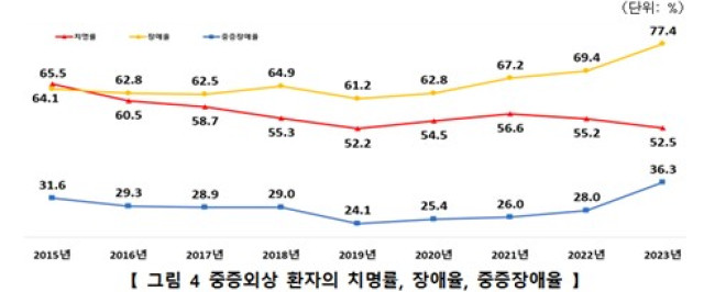 질병관리청 지역사회기반 중증외상조사 주요결과