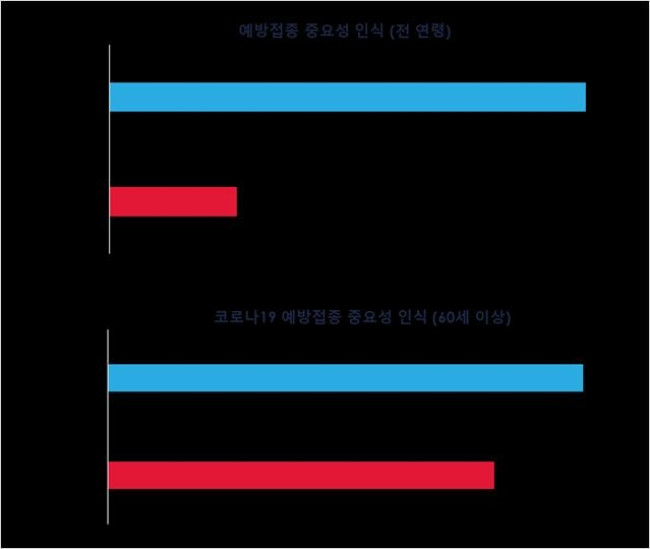 예방접종 중요성 인식 현황  
