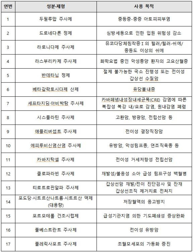 신규 지정 국가필수의약품 목록(17품목)
