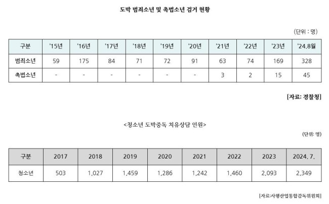 도박 범죄 소년 및 촉법 소년 검거 현황