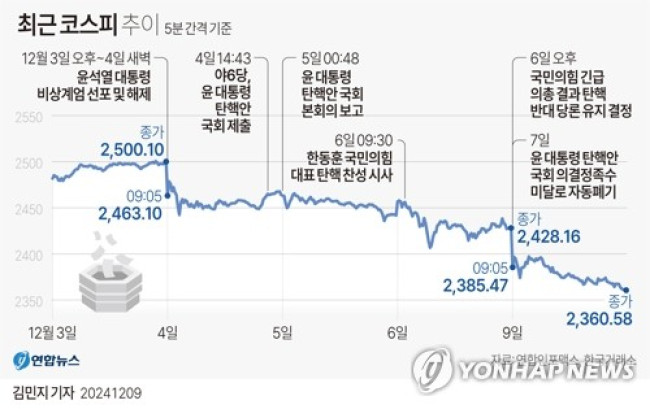 [그래픽] 최근 코스피 추이