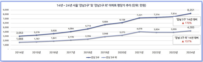 2014∼2024년 강남3구 및 그 외 22개 서울 자치구 아파트 가격 추이