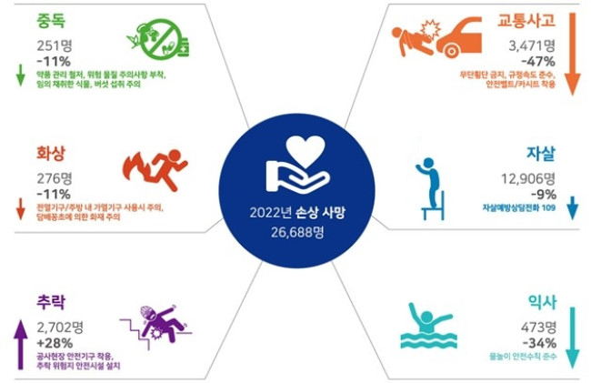 2012년 대비 2022년 손상기전별 사망자 발생 현황