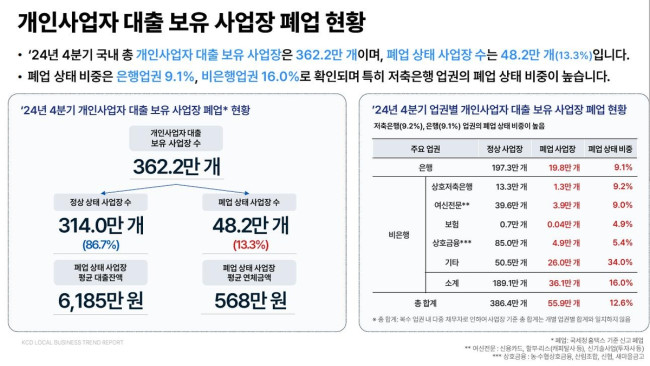개인사업자 대출 보유 사업장 폐업 현황