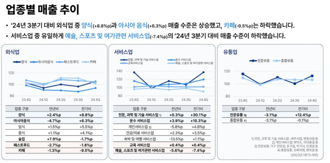 소상공인 업종별 매출 추이