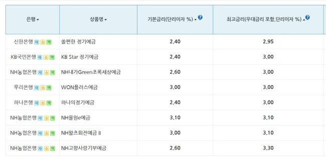 2월 23일 기준 은행연합회 공시 5대 은행 대표 정기예금 금리(1년만기)