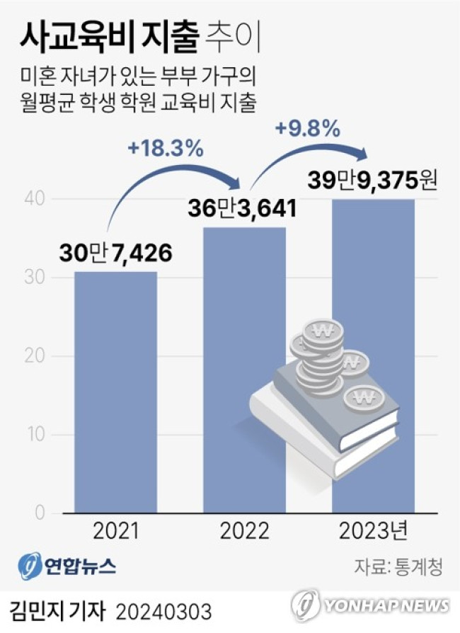 [그래픽] 사교육비 지출 추이