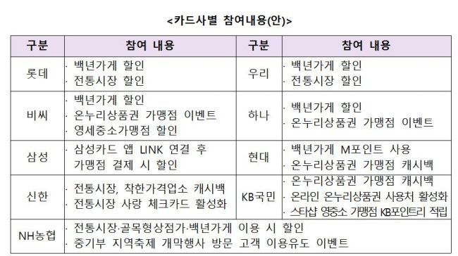 9개 카드사 '동행축제' 혜택