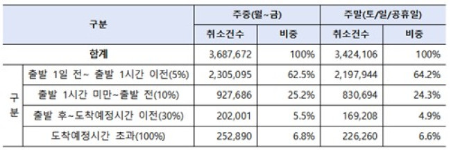 고속버스 승차권 취소 현황