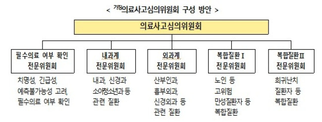 의료사고심의위원회 구성안