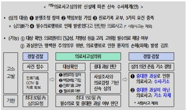 의료사고심의위원회에 따른 신속 수사체계안