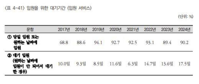 입원을 위한 대기 기간