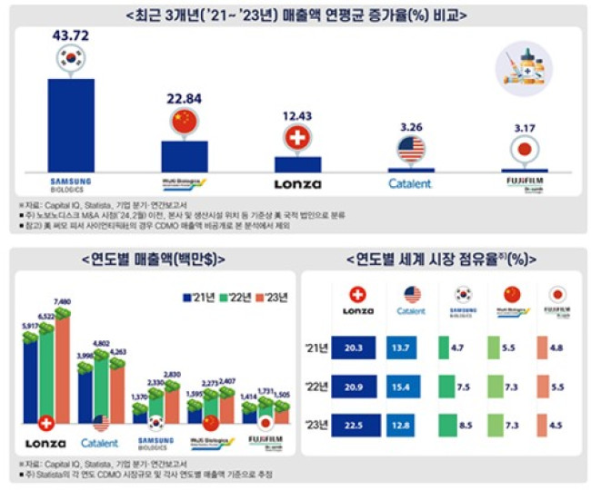 글로벌 주요 CDMO 기업 현황