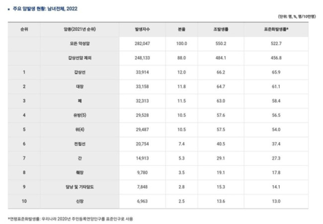 주요 암 발생 현황(2021년)