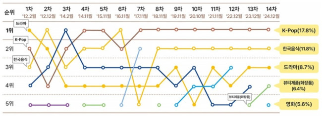 한국 연상 이미지(2012-2024) 조사 결과