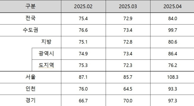 2025년 4월 아파트분양전망지수