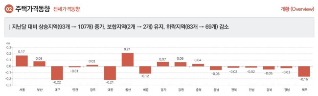 3월 지역별 주택 전세가격 동향