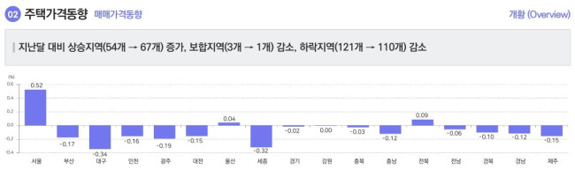 3월 지역별 주택 매매가격 동향