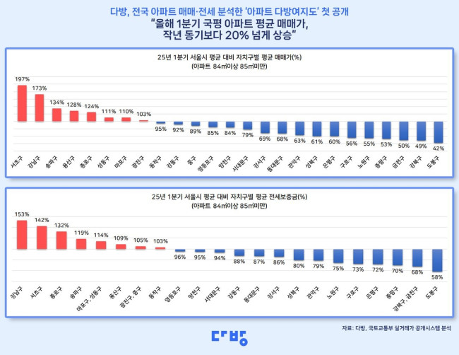 1분기 서울 자치구별 전용면적 84㎡ 아파트 평균 매매·전세가격