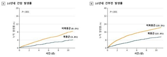 스타틴 복용군과 비복용군의 간암 및 간부전 발생률