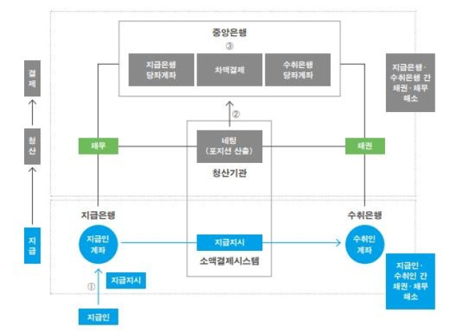 지급결제 과정