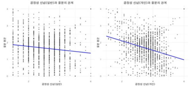 공정성 신념과 울분 관계
