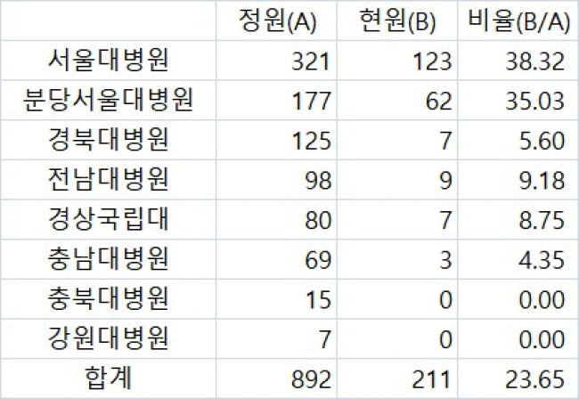 [표] 국립대병원 1분기 전임의(임상강사) 현황