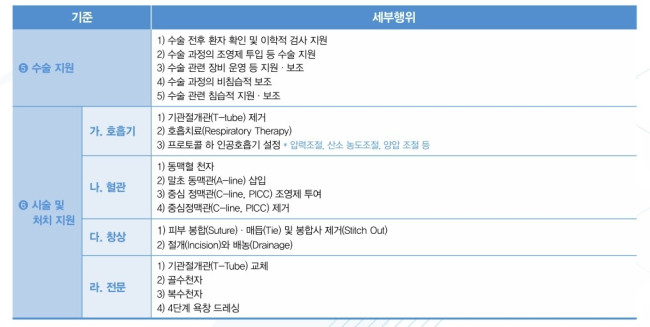 진료지원 인력 업무 세부행위 목록 중 일부
