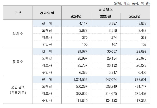 완제 의약품 유통 현황