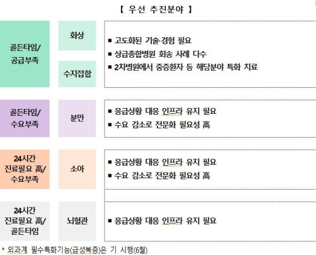 필수특화 기능 강화 지원 시범사업 우선 추진 분야