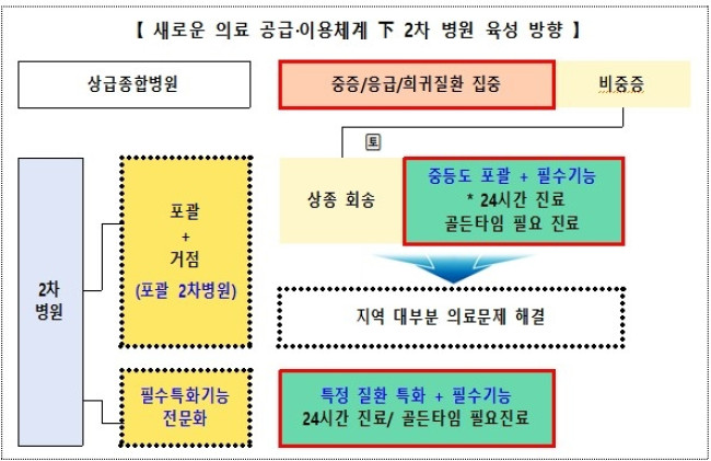 의료 공급·이용 체계