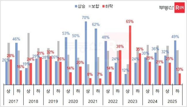 주택 매매 가격 전망에 대한 소비자 응답 비중 추이