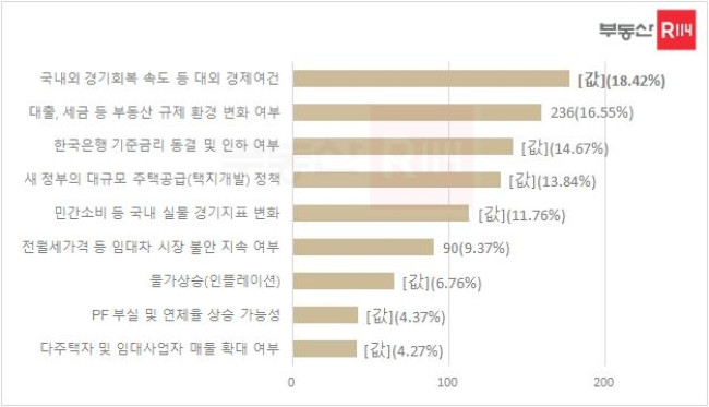 2025년 하반기 부동산 시장 주요 변수