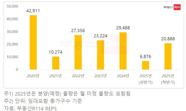 2020∼2025년 서울 아파트 분양(예정) 물량 추이