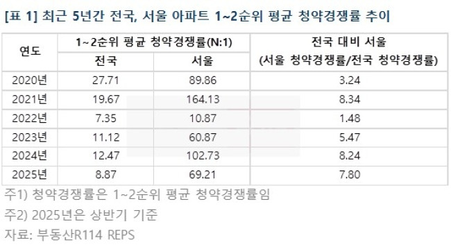 2020∼2025년 서울 아파트 1∼2순위 평균 청약 경쟁률 추이