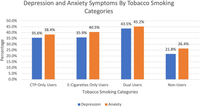 흡연·전자담배 사용에 따른 우울·불안 증세 차이 