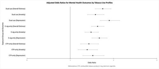 흡연·전자담배 사용 형태와 정신건강 위험 연관성