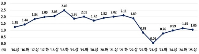 반기별 지가 변동률 