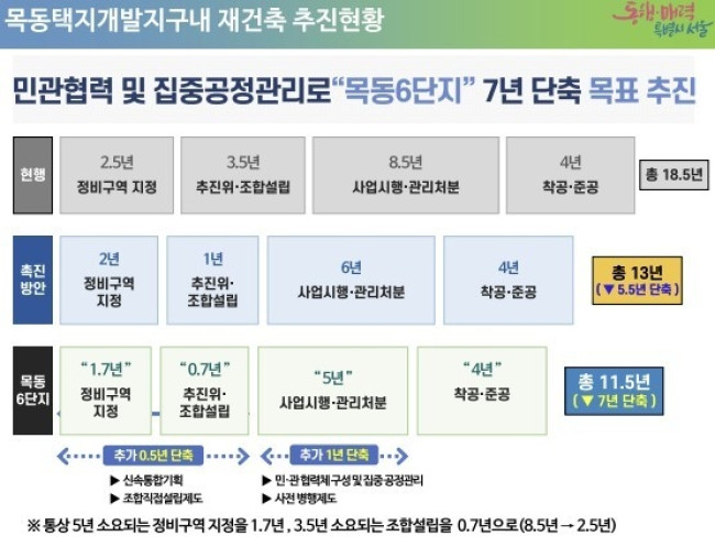 목동택지개발지구내 재건축 추진현황