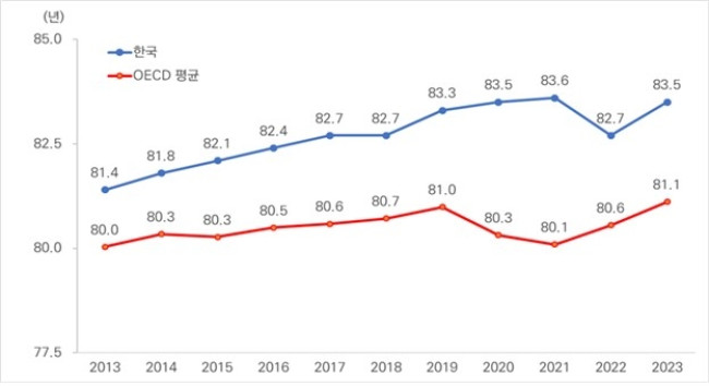 2013∼2023년 기대수명 추이