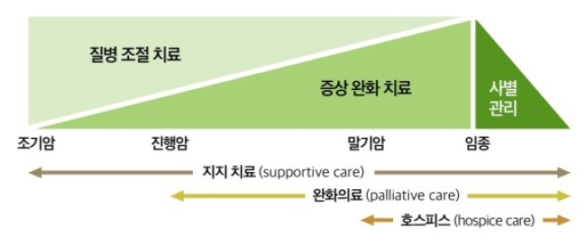 완화의료와 호스피스의 차이