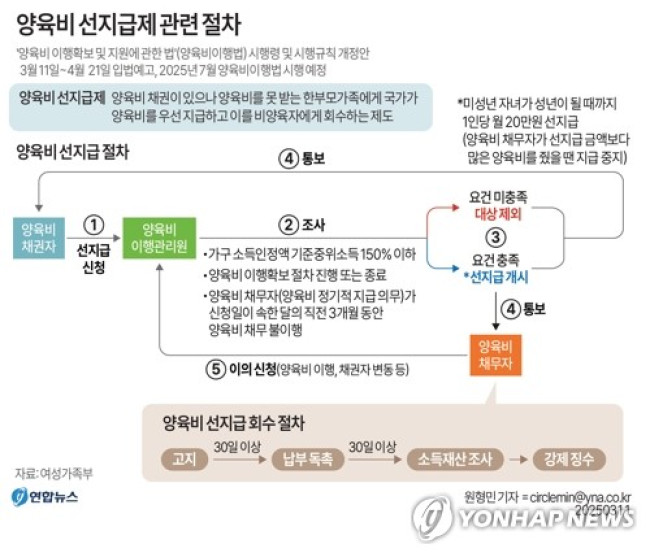 [그래픽] 양육비 선지급제 관련 절차